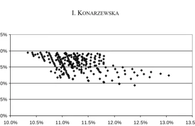 Fig. 4. Mean portfolio rate of return vs portfolio VaR – 3-component portfolios for 2 nd  half 2003