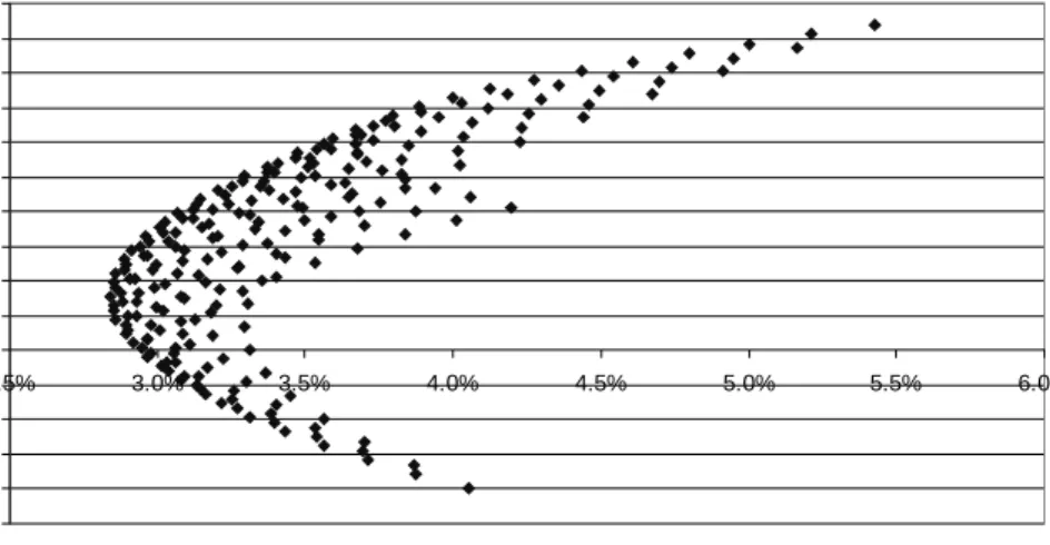Fig. 9. Portfolio mean rates of return vs standard deviation – 3-component portfolio for 2nd half 2004