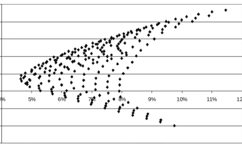 Fig. 11. Portfolio mean rate of return vs. CVaR – 3-component portfolio for 2 nd  half 2004