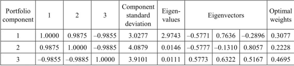 Table 2. Example 2. Correlation matrix for strongly interdependent data and optimal portfolio weights Portfolio component 1 2 3 Componentstandard deviation 