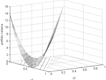 Fig. 2. Tunnel shape of portfolio variance function for different weights of 3-component portfolio – strong interdependence among series of data