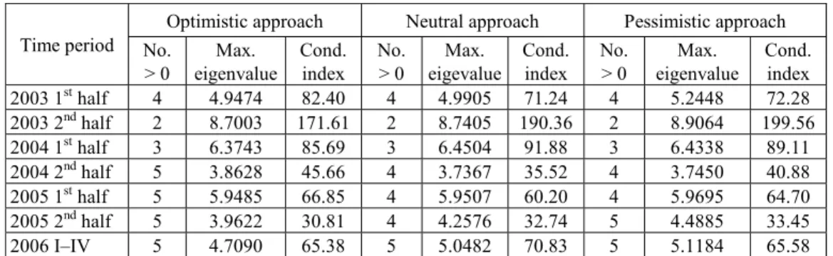 Table 3. Conditioning of data