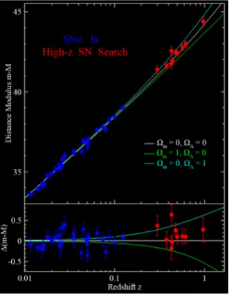 Figure 1. (distance/10 pc) so the most distant SN on this plot is at about 7.6 billion pc.) From [4]