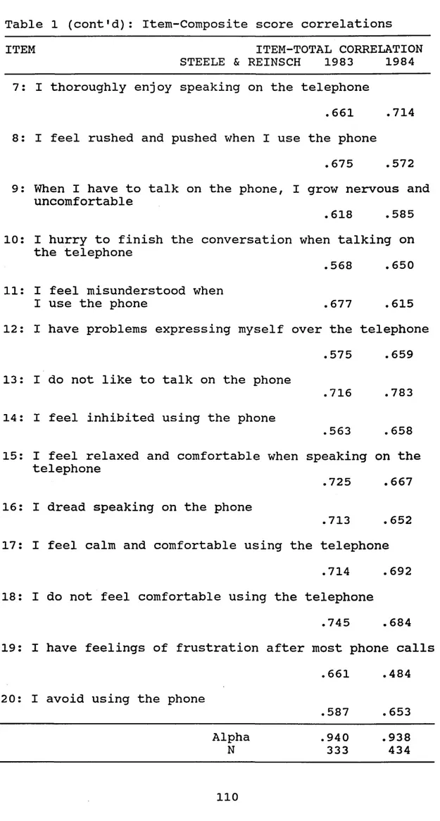 Table  1  (cont'd):  Item-Composite  score  correlations