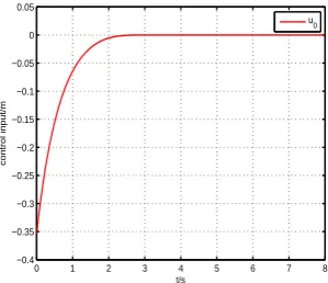 Figure 1. System state x0 with respect to time.