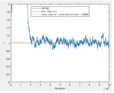 Figure 15. The trace plot of σ0
