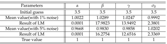 Table 3. Recovery results of (α, β, γ, σ0).