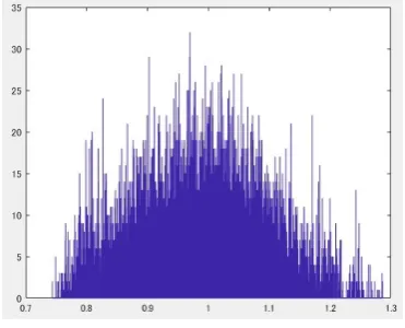 Figure 1. The trace plot of α