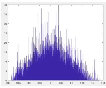 Figure 8. The posterior density for σ0with 1% noise added into the data