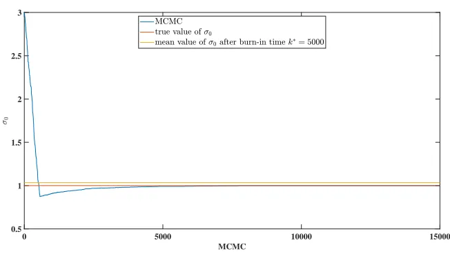Figure 4: MCMC sampling of the parameter σ0