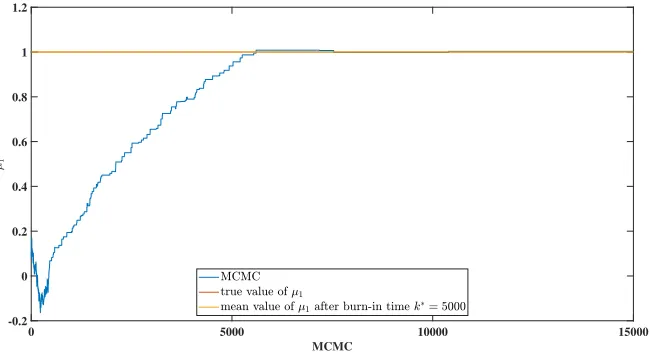 Figure 1: MCMC sampling of the parameter µ1.