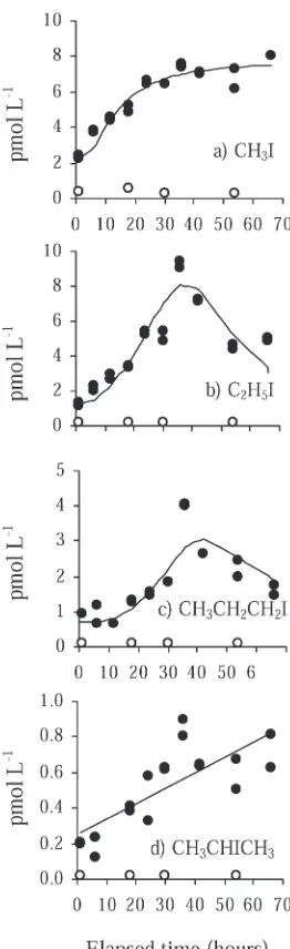 Fig. 1.Observed changes in (a) CHyiodocarbon concentration. A linear regression line was the best fitto the CHCHincubation of marine aggregates formed by plankton concentra-tion