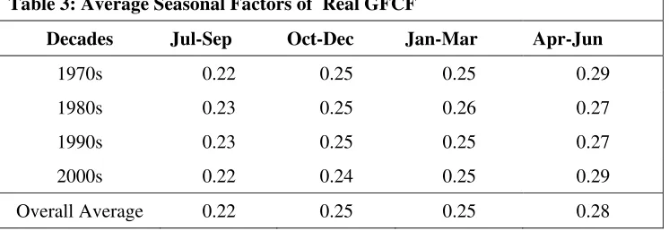 Table 3: Average Seasonal Factors of  Real GFCF 