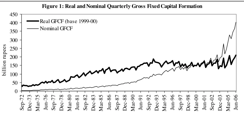 Figure 1: Real and Nominal Quarterly Gross Fixed Capital Formation
