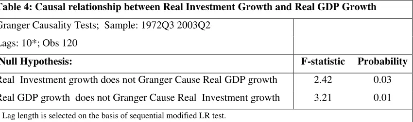 Table 4: Causal relationship between Real Investment Growth and Real GDP Growth  