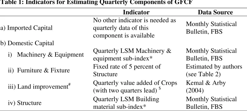 Table 1: Indicators for Estimating Quarterly Components of GFCF 