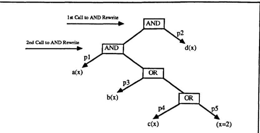 Fig. S.lS - Rewritin of Expression Tree with AND and OR Nodes 