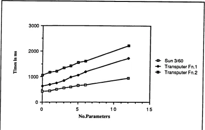 Fig. 9.3 - Effects of Parameters on Function Times 
