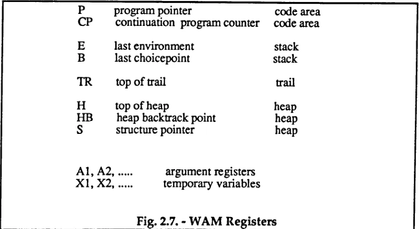 Fig. 2.7. - WAM Registers 