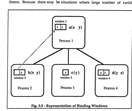 Fig. 3.5 - Representation of Bindin Windows 