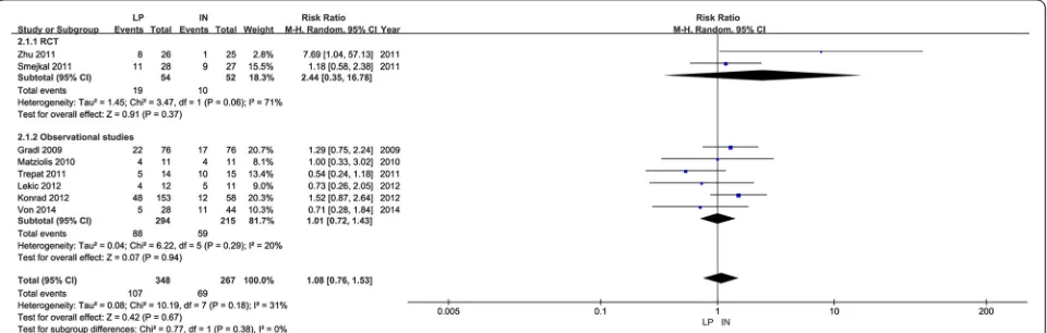 Fig. 3 Meta-analysis of Constant scores: subgroup analyses. LP locking plate, IN intramedullary nail