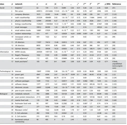 Table 1. Table of small-world-ness values and other topological properties of real networks.