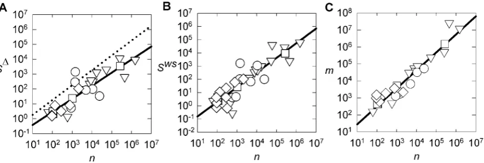 Figure 2. Correlation of real-world network properties. A Small-world-nessrmean degree ofSppAdomains, and irrespective of their other properties