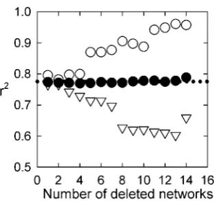 Figure 3. Robustness of WS model prediction Swith deviation from the linearIdentical trends were obtained foras predicted by the WS model