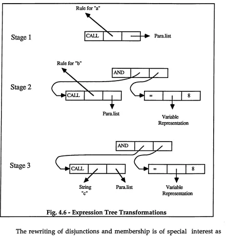 Fig. 4.6 - Expression Tree Transformations