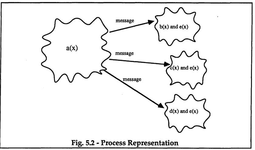 Fig. 5.2 - Process Representation
