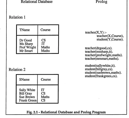 Fig. 2,1 - Relational Database and Prolog Program
