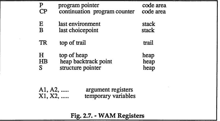 Fig. 2.7. - WAM Registers