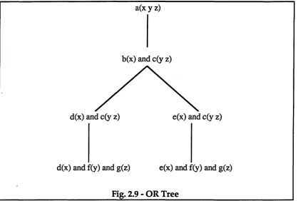 Fig. 2.9 - OR Tree