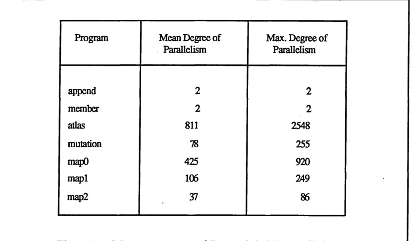 Fig. 2,13 - Measurements of Potential OR Parallelism