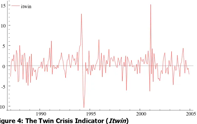 Figure 4: The Twin Crisis Indicator (Itwin)  