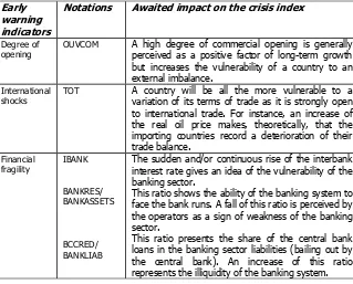 Table 2: Ea y Warning the Crisis InderlIndicators and Their Awaited Impact on x (continued) 