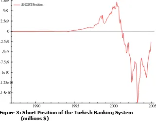 Figure 3: Short Position of the Turkish Banking System  