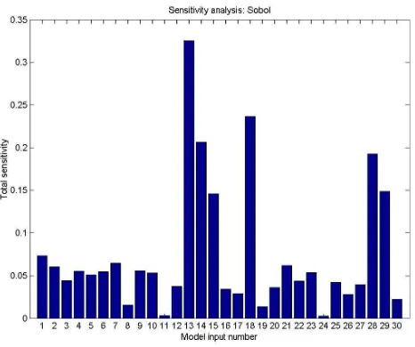 Figure 5: Average influence (estimated through partial derivatives)of each model-input.