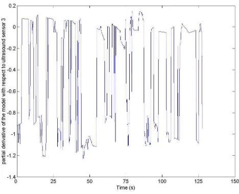 Figure 8: Value of the partial derivative of the control model withrespect to input 15 (sonar 3) during the first lap of the robot inthe environment shown in figure 4.