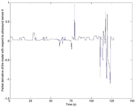 Figure 9: Value of the partial derivative of the model with respectto input 18 (sonar 6) during the first lap of the robot in theenvironment shown in figure 4.