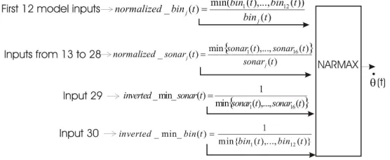 Figure 3: Inputs used to model robot’s behaviour in the route shownin figure 1.
