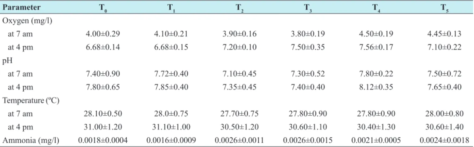 Table 6: The water quality parameter (mean±standard error) of rice-field after application of fertilizer