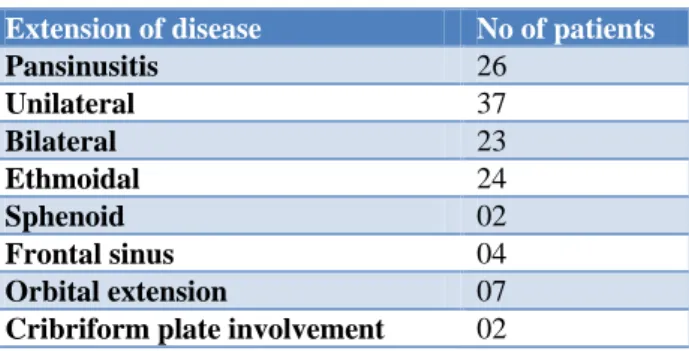 Table 2: Extension of the disease. 