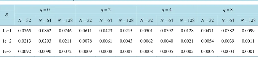 Table 1. Relative errors for various p and N with k =2.                                                         