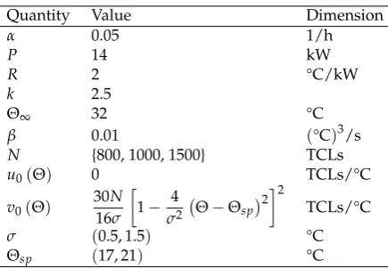 Table 1. Values of inputs used during simulation