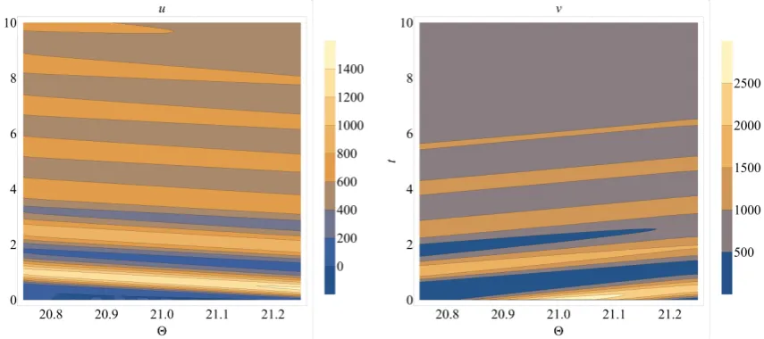 Figure 3. Contour plots of the distributions u and v for N = 1000