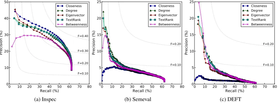 Table 2: Performance of each centrality measure in terms of precision, recall and f-score at the top 10keyphrases on the three datasets († and ‡ indicate a signiﬁcant improvement over TextRank at the 0.05and 0.01 levels respectively using Student’s t-test).