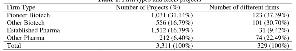 Table 1: Firm types and R&D projects 