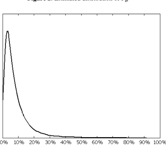 Figure 2: Estimated distribution of Pg 