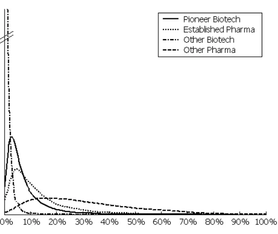 Figure 3: Estimated distribution of Pg, by Originator type 